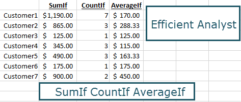 Excel SumIf CountIf and AverageIf formulas